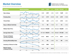 Northeast Florida Housing Statistics - May, 2012