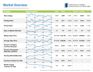 Housing Market Statistics for Northeast Florida, August 2012