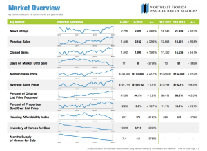 Housing Marketing Statistics, Jacksonville, Florida, Aug. 2013