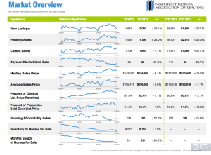 Housing Market Statistics, Ponte Vedra Beach, FL: December 2013