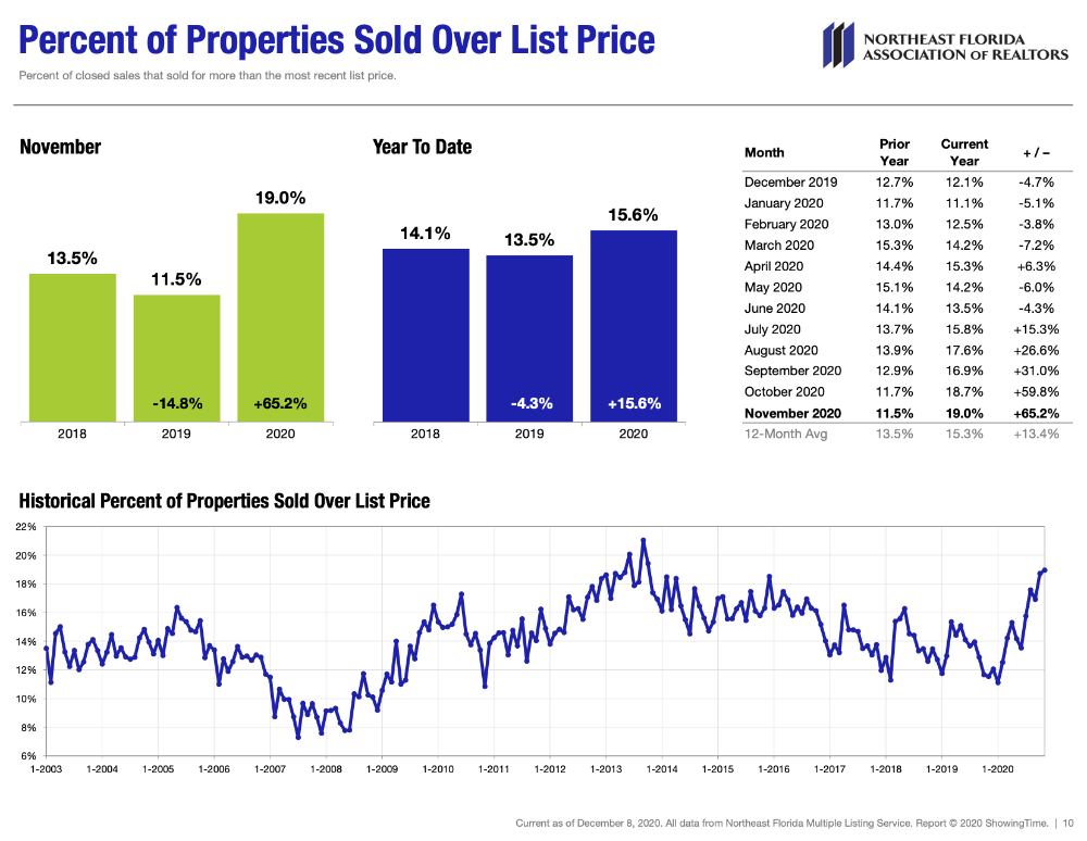 Percent of Properties Sold Over List Price