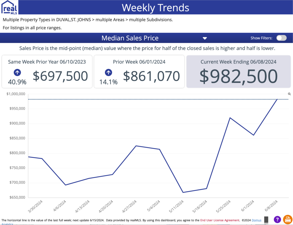 Nocatee Median Home Sale Price, Week of June 8, 2024
