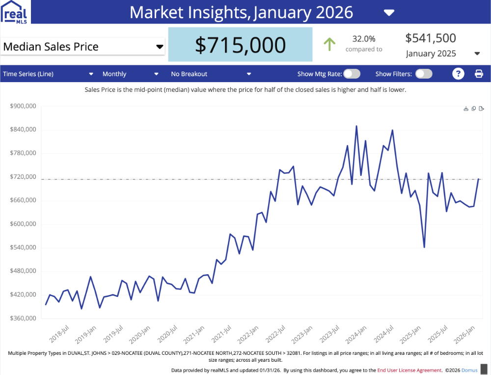 Graph of median sale price in Nocateee