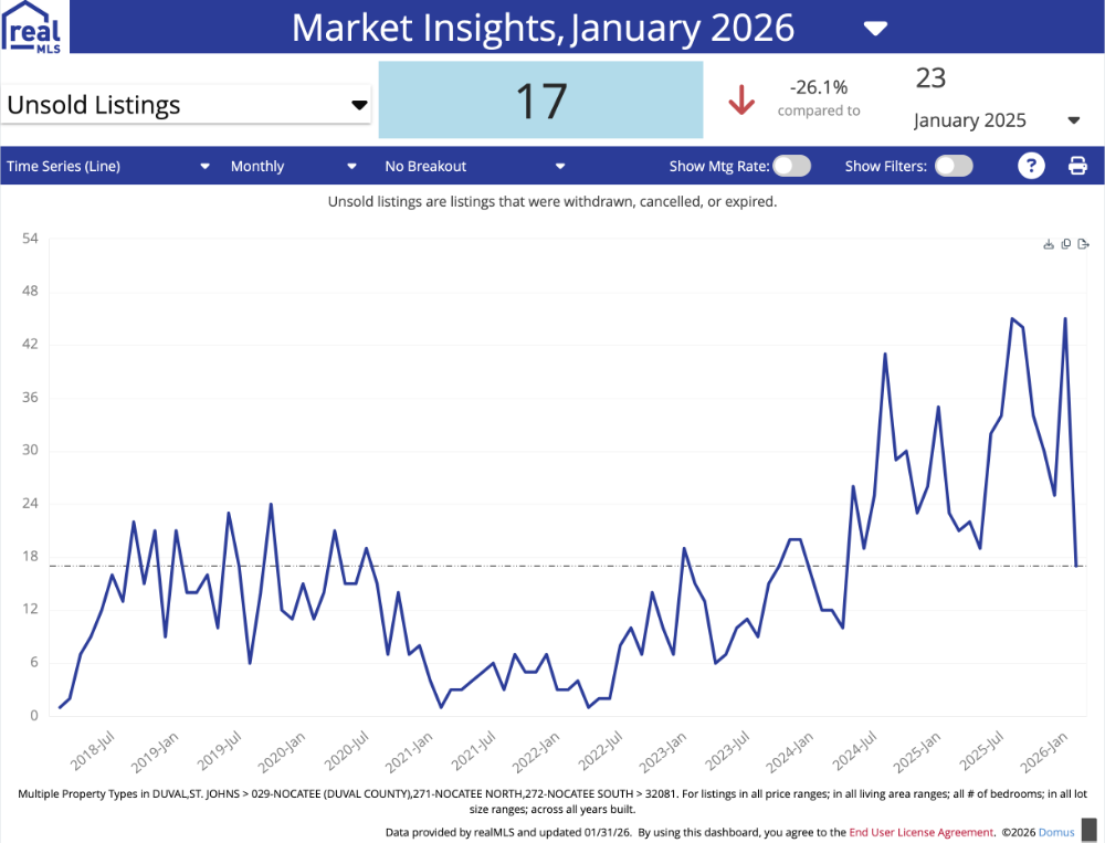 Graph of unsold listings in Nocatee